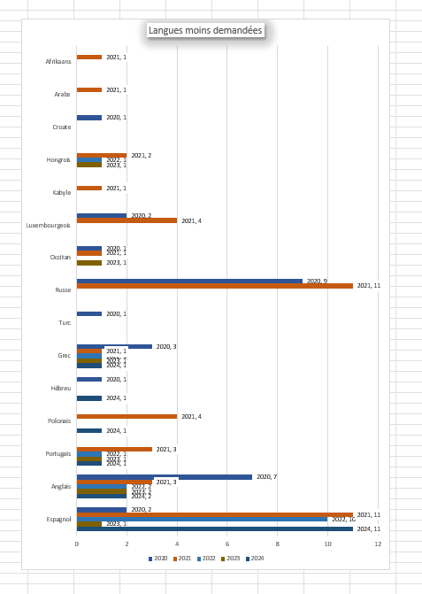 Bilan des langues les moins traduites de 2020 à 2024