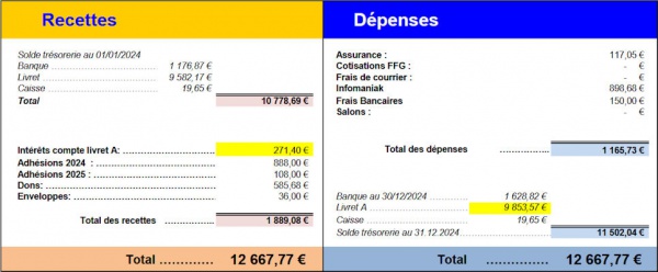 Bilan financier 2024